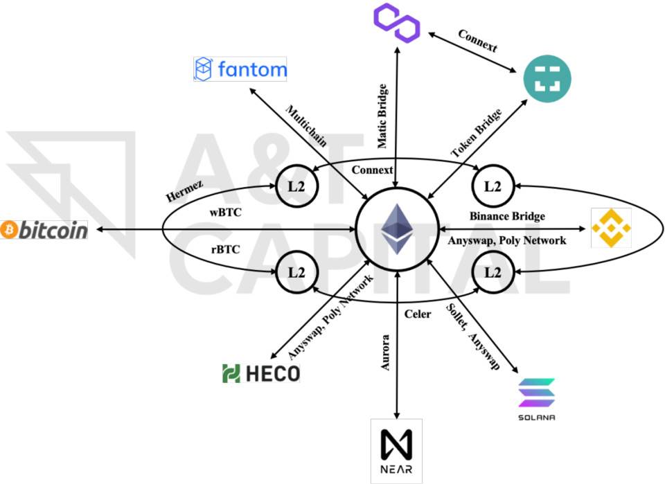 复盘Chainswap被黑事件:理想的跨链桥应该是什么样子!-第2张图片-欧意下载 复盘Chainswap被黑事件:理想的跨链桥应该是什么样子!-第2张图片-欧意下载