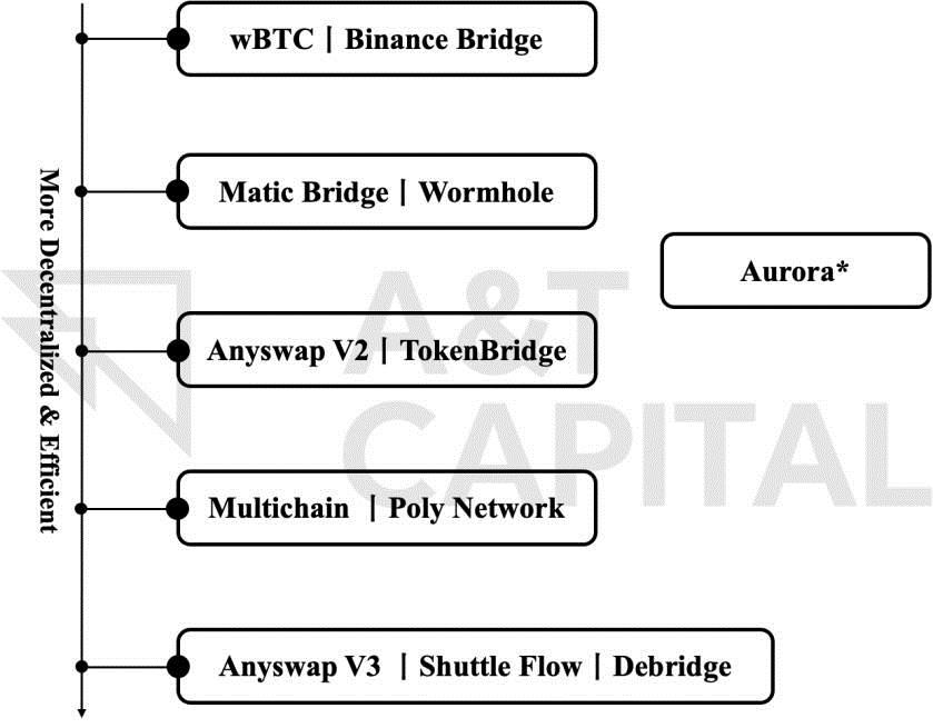 复盘Chainswap被黑事件:理想的跨链桥应该是什么样子!-第3张图片-欧意下载 复盘Chainswap被黑事件:理想的跨链桥应该是什么样子!-第3张图片-欧意下载