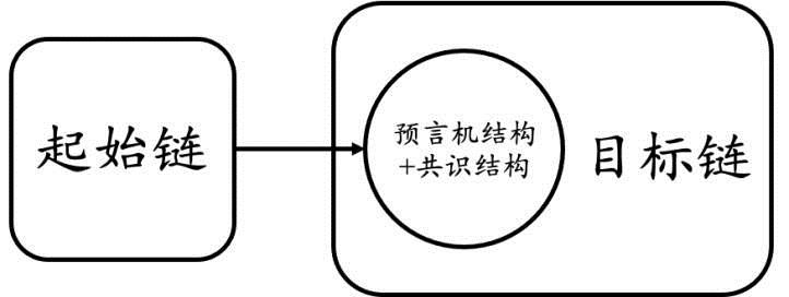 复盘Chainswap被黑事件:理想的跨链桥应该是什么样子!-第5张图片-欧意下载 复盘Chainswap被黑事件:理想的跨链桥应该是什么样子!-第5张图片-欧意下载