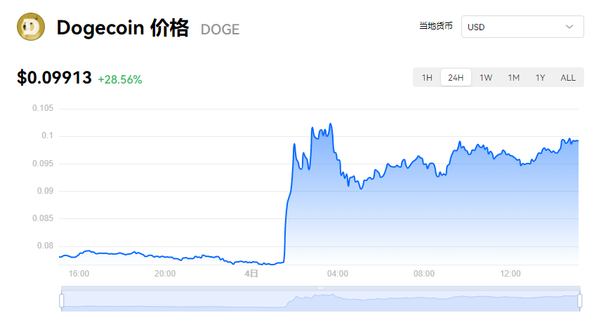 狗狗币现在多少钱一枚?DOGE今日最新价格行情(4月4日)
