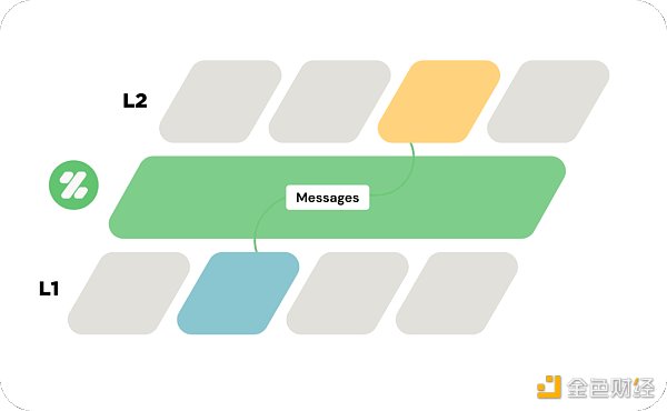 盘点2022 年度 60 个新公链：Layer0 和 Layer1 公链篇