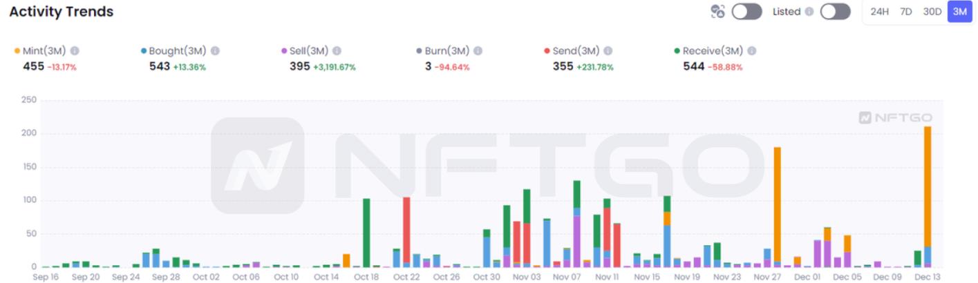 2022 NFT 年度总结：这一年巨鲸有哪些动向？