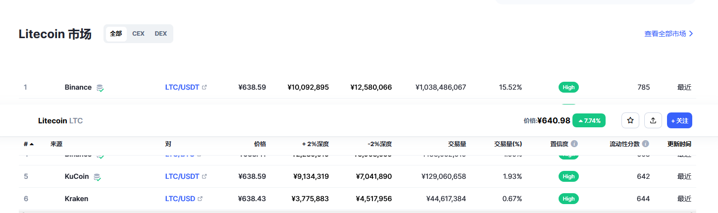 莱特币最新行情价格走势 莱特币行情走势最新分析-第2张图片-欧意下载