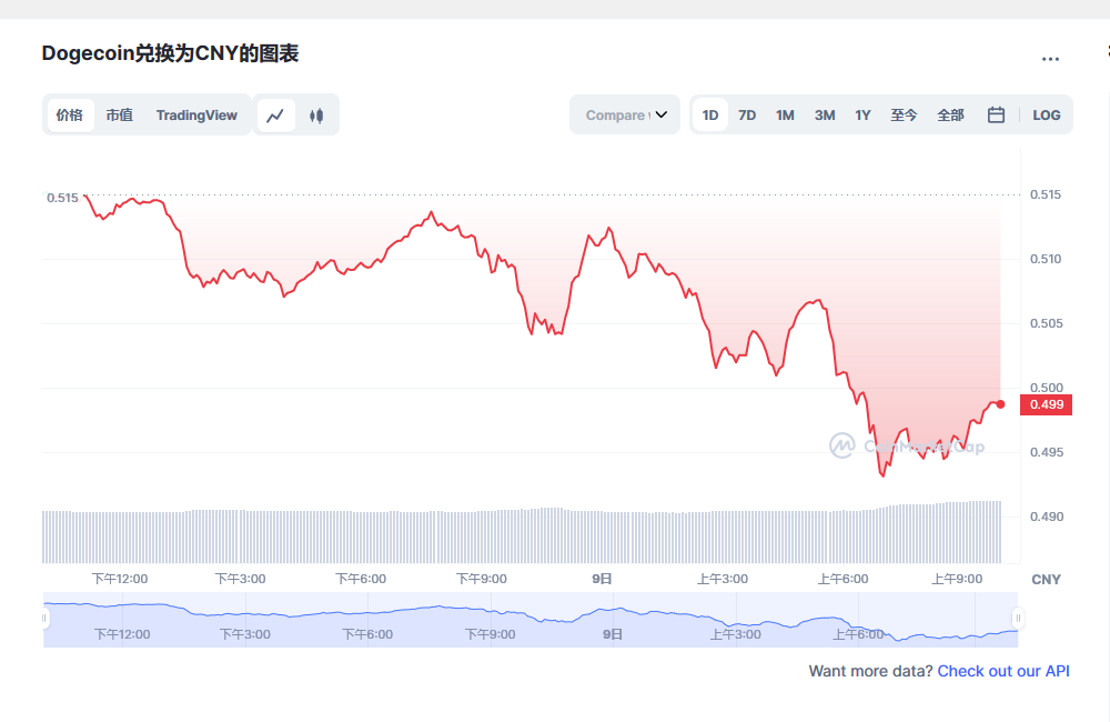 狗狗币今日最新价格 狗狗币最新行情分析-第1张图片-欧意下载 狗狗币今日最新价格 狗狗币最新行情分析-第1张图片-欧意下载