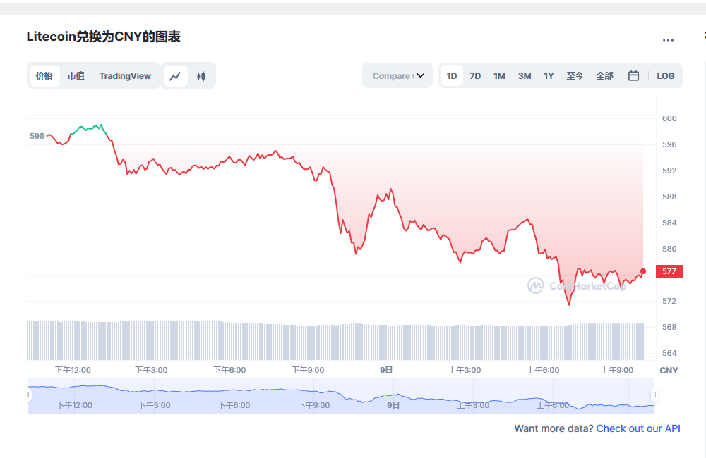 莱特币价格今日行情 莱特币市场行情分析-第1张图片-欧意下载 莱特币价格今日行情 莱特币市场行情分析-第1张图片-欧意下载