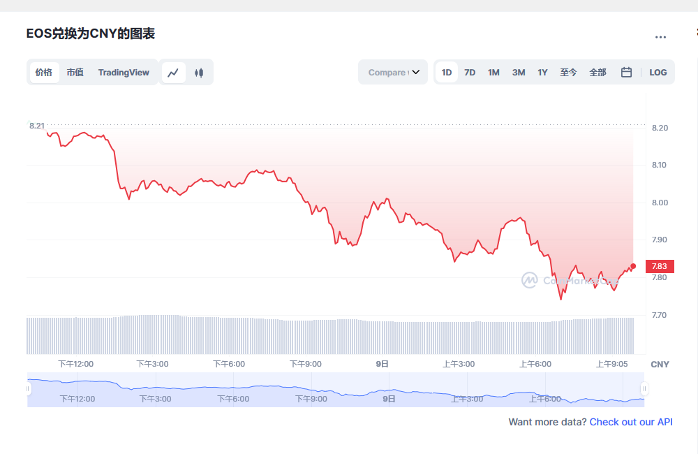 eos币今日最新价格消息 eos还能起来吗-第1张图片-欧意下载 eos币今日最新价格消息 eos还能起来吗-第1张图片-欧意下载