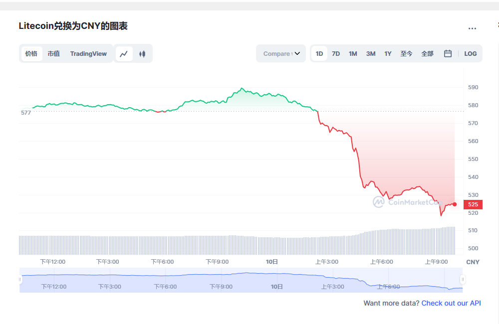 莱特币价格今日行情 莱特币减半倒计时-第1张图片-欧意下载 莱特币价格今日行情 莱特币减半倒计时-第1张图片-欧意下载