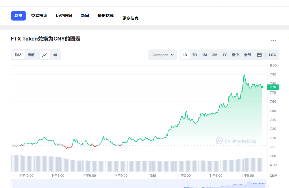 FTT今日最新价格消息 FTT币会归零吗-第1张图片-欧意下载 FTT今日最新价格消息 FTT币会归零吗-第1张图片-欧意下载