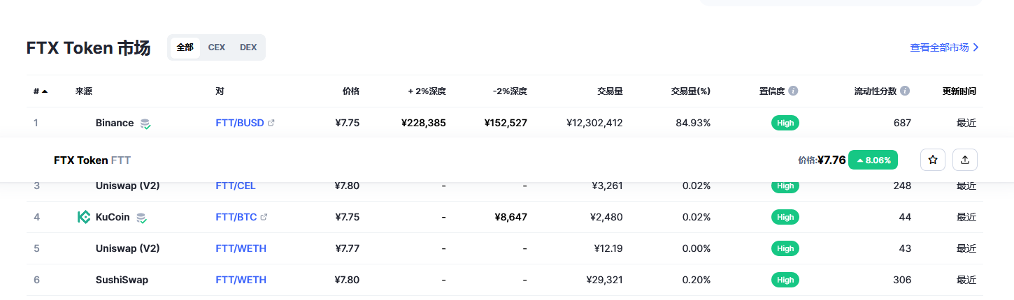 FTT今日最新价格消息 FTT币会归零吗-第2张图片-欧意下载 FTT今日最新价格消息 FTT币会归零吗-第2张图片-欧意下载