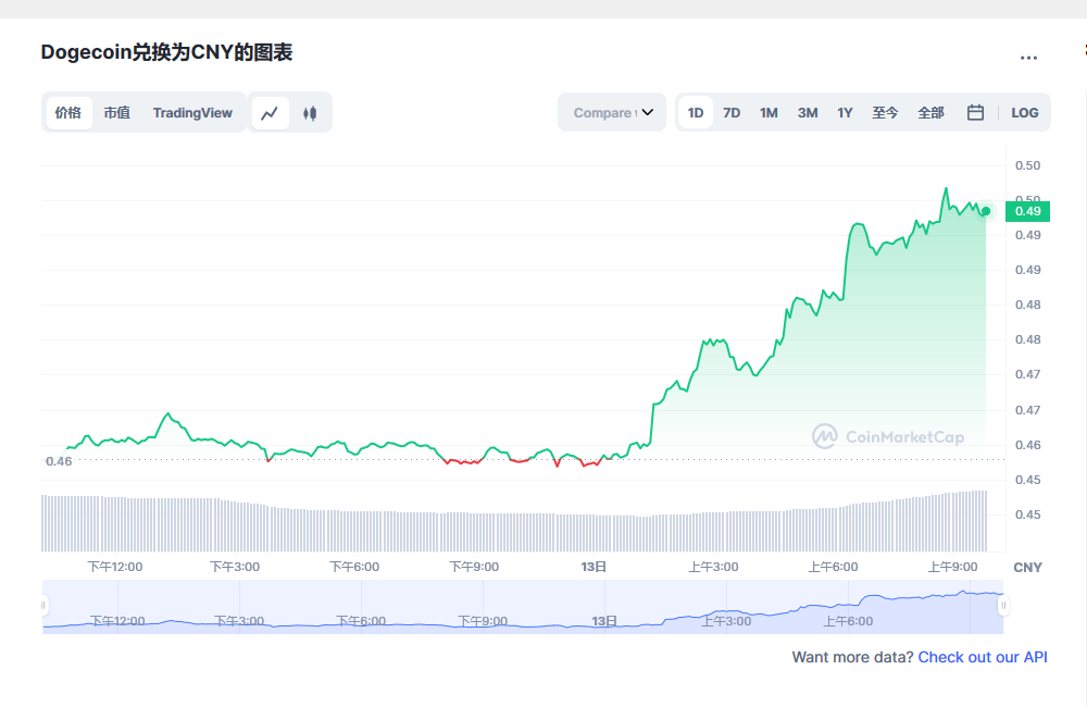 狗狗币今日最新价格 狗狗币行情最新消息-第1张图片-欧意下载 狗狗币今日最新价格 狗狗币行情最新消息-第1张图片-欧意下载