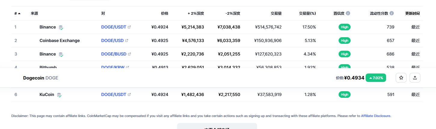 狗狗币今日最新价格 狗狗币行情最新消息-第2张图片-欧意下载 狗狗币今日最新价格 狗狗币行情最新消息-第2张图片-欧意下载