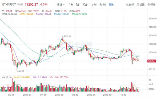 以太坊今日最新价格行情 ETH最新资讯消息-第1张图片-欧意下载 以太坊今日最新价格行情 ETH最新资讯消息-第1张图片-欧意下载