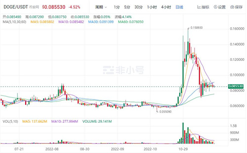 狗狗币DOGE最新价格 DOGE是涨是跌?-第1张图片-欧意下载 狗狗币DOGE最新价格 DOGE是涨是跌?-第1张图片-欧意下载
