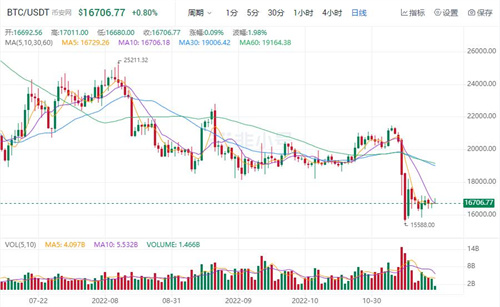 比特币今日最新价格行情 BTC今日最新资讯消息-第1张图片-欧意下载 比特币今日最新价格行情 BTC今日最新资讯消息-第1张图片-欧意下载