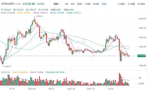 以太坊今日最新消息 ETH今日最新价格行情-第1张图片-欧意下载 以太坊今日最新消息 ETH今日最新价格行情-第1张图片-欧意下载