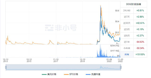 狗狗币今日是涨是跌? DOGE今日最新价格行情-第1张图片-欧意下载 狗狗币今日是涨是跌? DOGE今日最新价格行情-第1张图片-欧意下载
