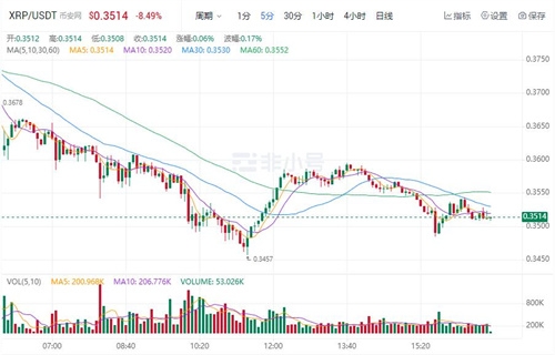 瑞波币今日价格行情 XRP最新行情消息-第1张图片-欧意下载 瑞波币今日价格行情 XRP最新行情消息-第1张图片-欧意下载