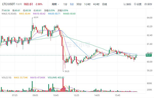 莱特币今日最新价格 LTC今日行情消息2022-第1张图片-欧意下载 莱特币今日最新价格 LTC今日行情消息2022-第1张图片-欧意下载