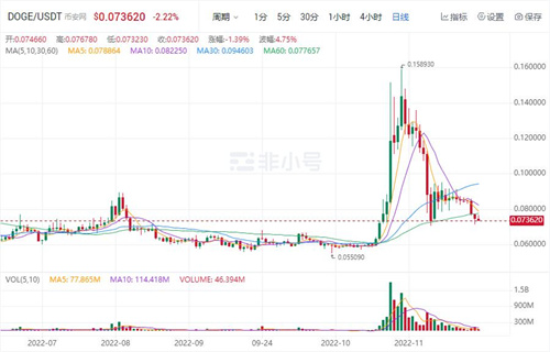 狗狗币今日最新价格 DOGE今日最新消息-第1张图片-欧意下载 狗狗币今日最新价格 DOGE今日最新消息-第1张图片-欧意下载