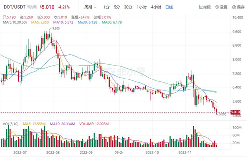 (波卡币)DOT币今日最新价格 波卡币今日最新行情-第1张图片-欧意下载 (波卡币)DOT币今日最新价格 波卡币今日最新行情-第1张图片-欧意下载