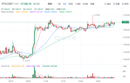以太坊今日最新价格 ETH今日最新消息-第1张图片-欧意下载 以太坊今日最新价格 ETH今日最新消息-第1张图片-欧意下载