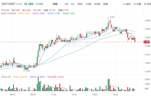 波卡比今日最新价格消息 DOT今日最新消息资讯-第1张图片-欧意下载 波卡比今日最新价格消息 DOT今日最新消息资讯-第1张图片-欧意下载