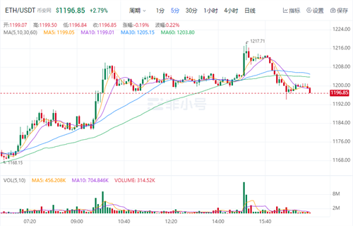 以太坊今日最新价格是多少 ETH今日最新行情消息-第1张图片-欧意下载 以太坊今日最新价格是多少 ETH今日最新行情消息-第1张图片-欧意下载