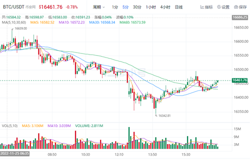 比特币价格今日行情 BTC今日最新行情资讯-第1张图片-欧意下载 比特币价格今日行情 BTC今日最新行情资讯-第1张图片-欧意下载
