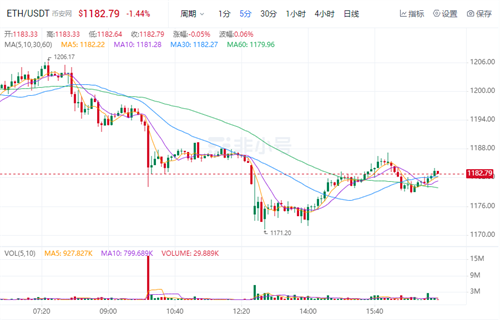 以太坊今日最新价格行情 TEH今日最新消息-第1张图片-欧意下载 以太坊今日最新价格行情 TEH今日最新消息-第1张图片-欧意下载