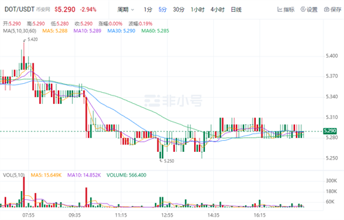 波卡币今日最新价格行情 DOT现在最新行情资讯-第1张图片-欧意下载 波卡币今日最新价格行情 DOT现在最新行情资讯-第1张图片-欧意下载