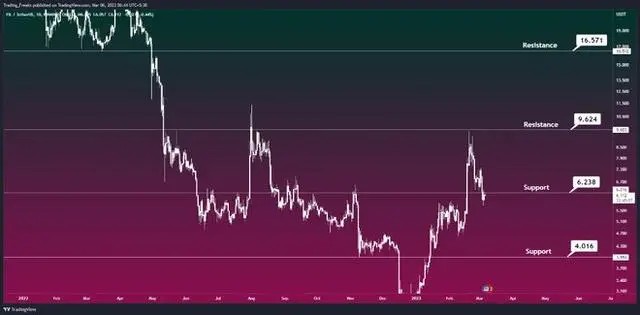 FIL官方2023年将大爆发_Filecoin(FIL)2023年价格分析