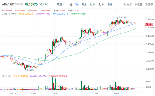 2022艾达币最新消息 ADA今日最新价格-第1张图片-欧意下载