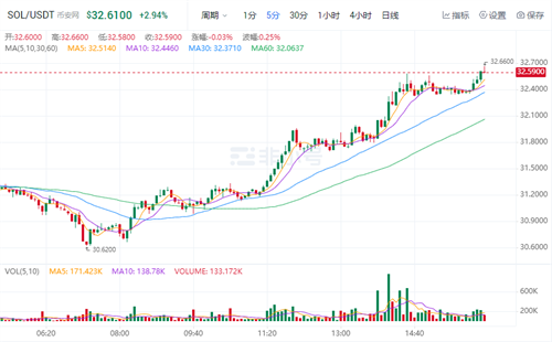 SOL今日最新价格 SOL官方最新资讯-第1张图片-欧意下载