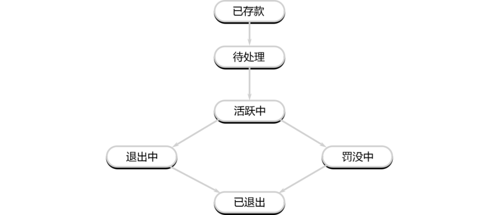 详解以太坊验证者的生命周期：如何保证以太坊网络的正常运行？-第1张图片-欧意下载
