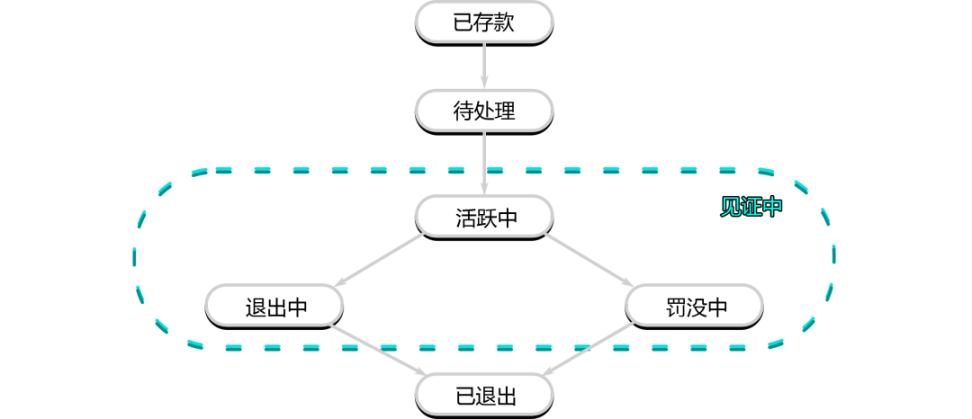 详解以太坊验证者的生命周期：如何保证以太坊网络的正常运行？-第2张图片-欧意下载