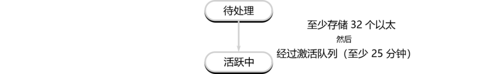 详解以太坊验证者的生命周期：如何保证以太坊网络的正常运行？-第4张图片-欧意下载