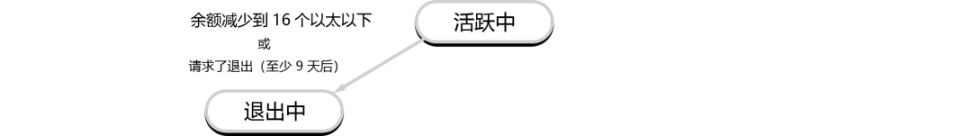详解以太坊验证者的生命周期：如何保证以太坊网络的正常运行？-第5张图片-欧意下载