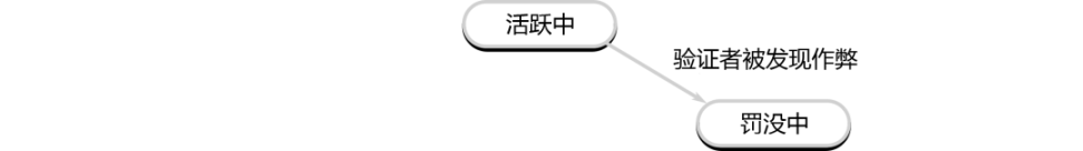 详解以太坊验证者的生命周期：如何保证以太坊网络的正常运行？-第6张图片-欧意下载