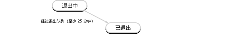 详解以太坊验证者的生命周期：如何保证以太坊网络的正常运行？-第7张图片-欧意下载