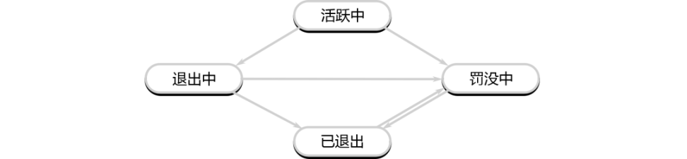 详解以太坊验证者的生命周期：如何保证以太坊网络的正常运行？-第9张图片-欧意下载