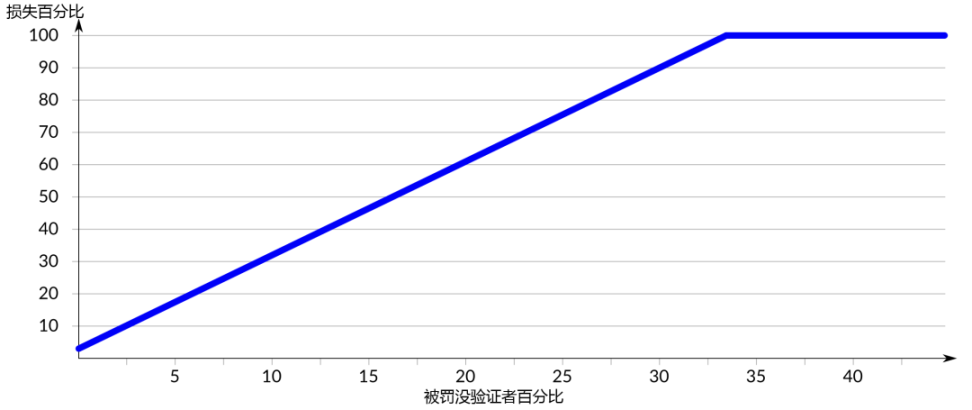 详解以太坊验证者的生命周期：如何保证以太坊网络的正常运行？-第10张图片-欧意下载