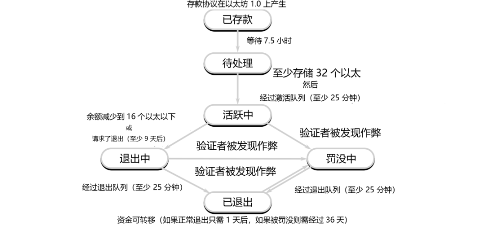 详解以太坊验证者的生命周期：如何保证以太坊网络的正常运行？-第11张图片-欧意下载