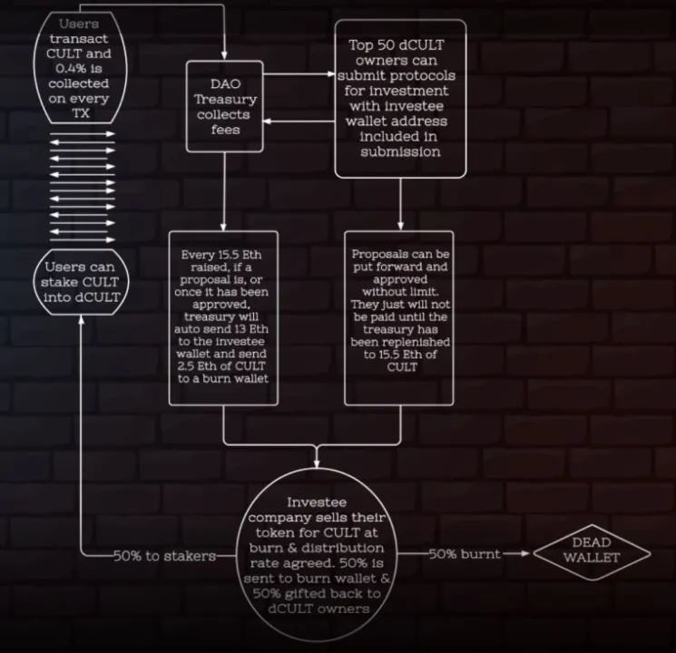 以Constitution DAO、CultDAO和NounsDAO为例,揭示DAO社区运作机制-第2张图片-欧意下载 以Constitution DAO、CultDAO和NounsDAO为例,揭示DAO社区运作机制-第2张图片-欧意下载