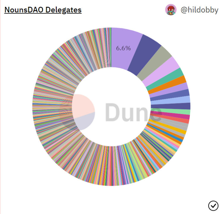 以Constitution DAO、CultDAO和NounsDAO为例,揭示DAO社区运作机制-第3张图片-欧意下载 以Constitution DAO、CultDAO和NounsDAO为例,揭示DAO社区运作机制-第3张图片-欧意下载