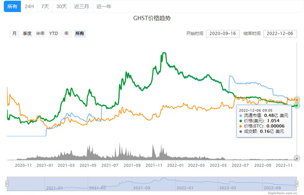 GHST币今日最新消息-第2张图片-欧意下载