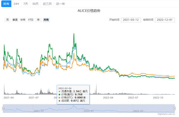 ALICE币今日最新价格消息-第2张图片-欧意下载