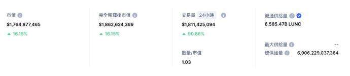 lunc币最新消息:LUNC币近7日涨幅超150%-第2张图片-欧意下载 lunc币最新消息:LUNC币近7日涨幅超150%-第2张图片-欧意下载