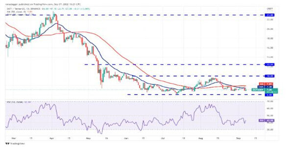2022价格分析:BTC、ETH、BNB、XRP、ADA、SOL、DOGE、DOT、MATIC、SHIB-第9张图片-欧意下载 2022价格分析:BTC、ETH、BNB、XRP、ADA、SOL、DOGE、DOT、MATIC、SHIB-第9张图片-欧意下载