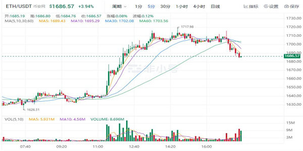 以太坊今日最新价格 以太坊最新行情走向查询-第1张图片-欧意下载 以太坊今日最新价格 以太坊最新行情走向查询-第1张图片-欧意下载