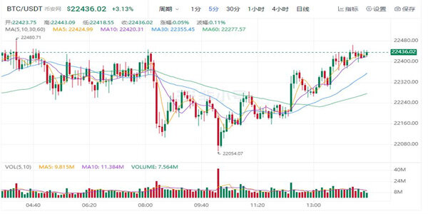 比特币现在最新价格是多少 近日是涨了还是跌了-第1张图片-欧意下载 比特币现在最新价格是多少 近日是涨了还是跌了-第1张图片-欧意下载